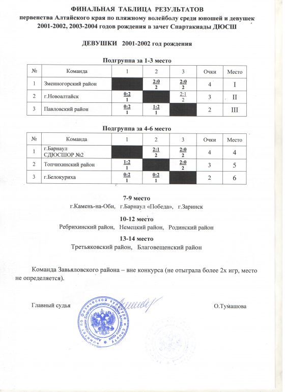 Первенство края по пляжному волейболу среди девушек 2001-2002 г.р.