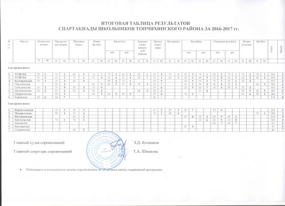 Итоги Спартакиады школьников района сезона 2016-2017 гг.