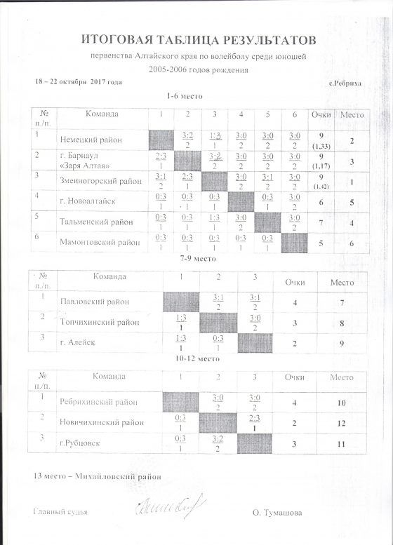 Первенство края по волейболу среди юношей 2005-2006 г.р. Финал.