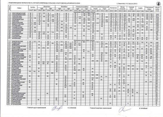 Результаты XL летней олимпиады сельских спортсменов Алтайского края