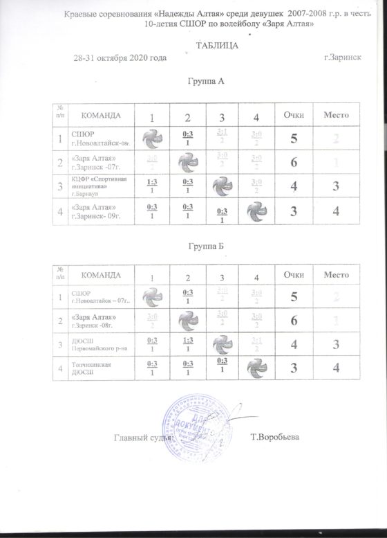 Краевые соревнования "Надежды Алтая" среди девушек 2007-2008 г.р. в честь 10-летия СШОР по волейболу "Заря Алтая".