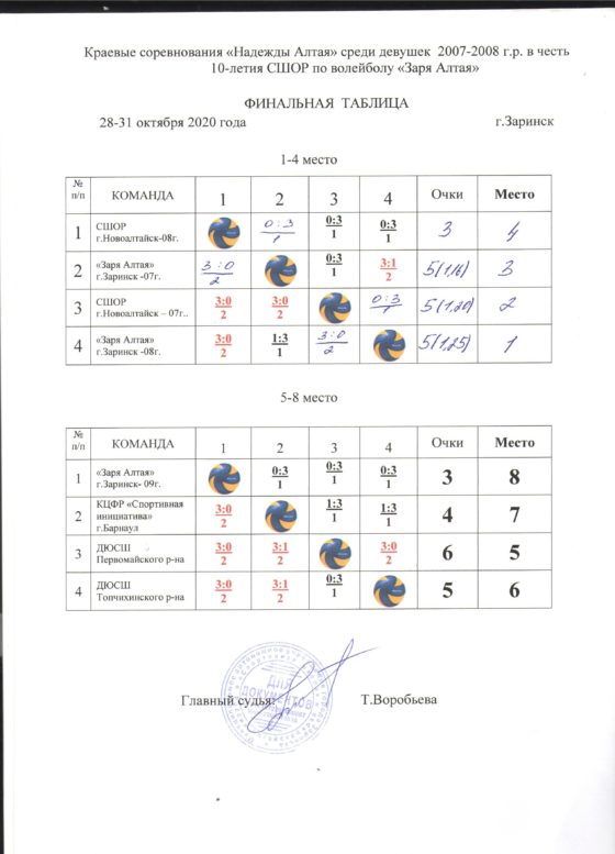 Краевые соревнования "Надежды Алтая" среди девушек 2007-2008 г.р. в честь 10-летия СШОР по волейболу "Заря Алтая".