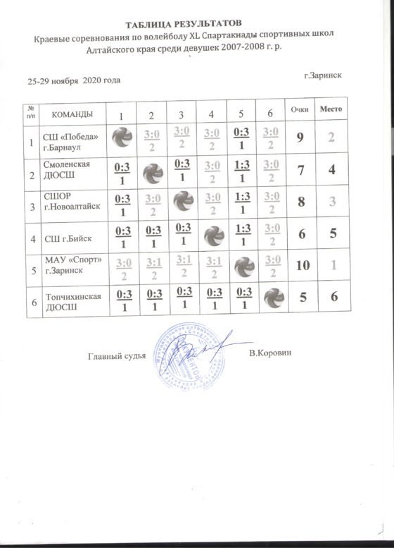 Краевые соревнования по волейболу XL Спартакиада спортивных школ среди девушек 2007-2008 г.р.