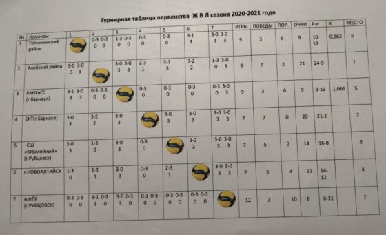 Женская волейбольная лига-2020/2021. Очередные игры.