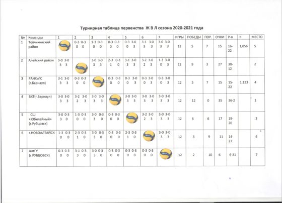 "Женская волейбольная Лига -2020/2021. Итоги".