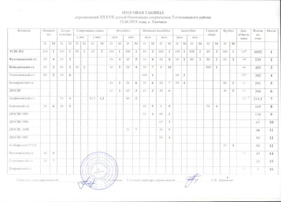 XXXVII летняя Олимпиада спортсменов Топчихинского района.