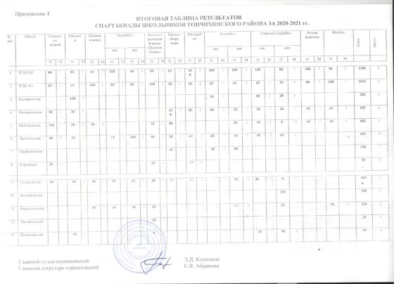 Итоги проведения Спартакиады школьников Топчихинского района сезона 2020 -2021 гг.