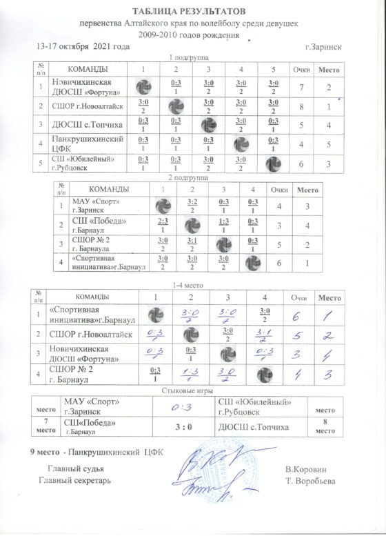 Первенство Алтайского края по волейболу среди девушек 2009−2010 годов рождения.