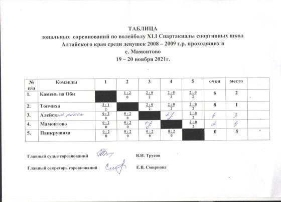 Отборочные соревнования по волейболу среди девушек 2008-2009 г.р., XLI Спартакиады спортивных школ Алтайского края.