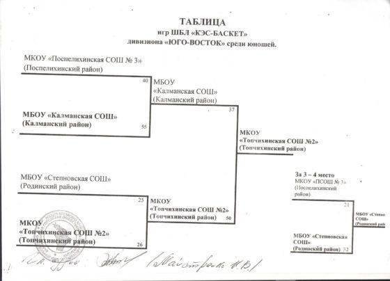 ШБЛ "КЭС-Баскет". Финал дивизиона "Юго-Восток" среди юношей.