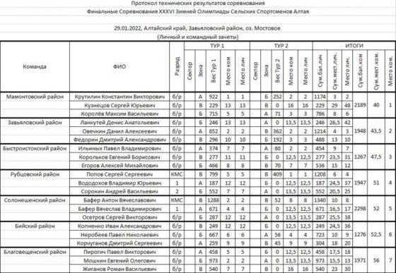 Финальные соревнования по рыболовному спорту ХХХVI зимней Олимпиады сельских спортсменов Алтайского края.