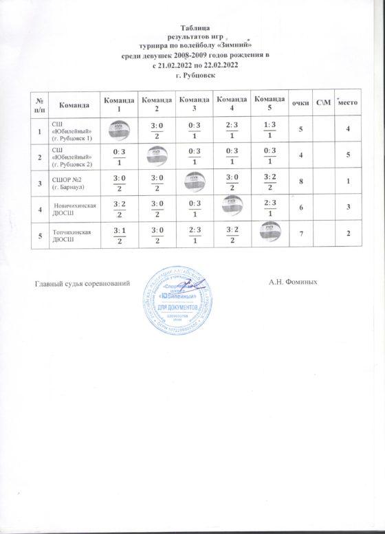 Турнир по волейболу "Зимний" среди девушек 2008-2009 г.р.