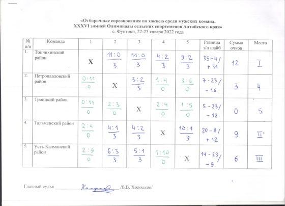 Отборочные соревнования ХХХVI зимней Олимпиады сельских спортсменов Алтайского края по хоккею.