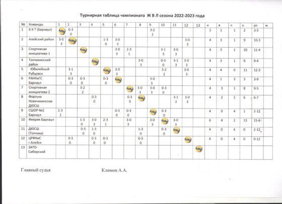 Женская волейбольная Лига-2022/23.