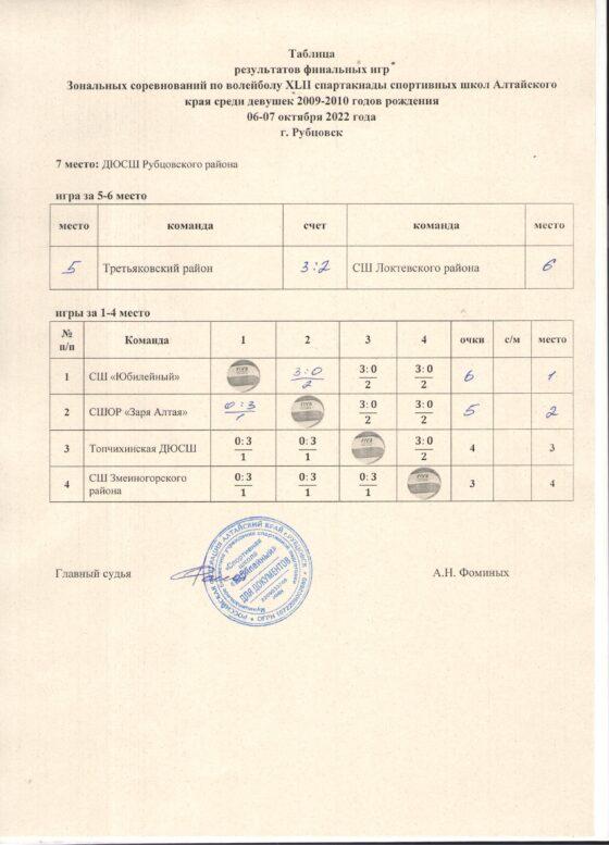 Зональные соревнования ХLII Спартакиады спортивных школ Алтайского края среди девушек до 15 лет (2009-2010 г.р.).