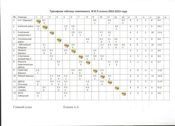 Чемпионат Женской волейбольной Лиги-2022/23".