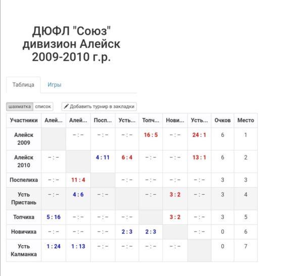 ДЮФЛ "СОЮЗ" (Алейский дивизион). Юноши-2009-2010 г.р.